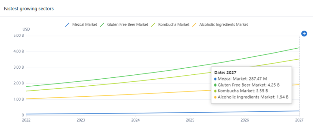 In terms of sector growth, Gluten Free Beer, Kombucha, Alcoholic Ingredients, and Mezcal are leading the way.