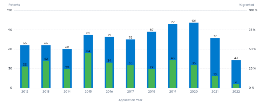 PatSnap Discovery: This Discovery chart demonstrates Location Technology patent trends from the last 10 years.