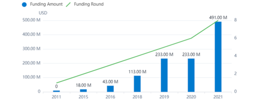 PatSnap Discovery: この Discovery チャートは、Zipline の設立以来の資金急増を示しています。