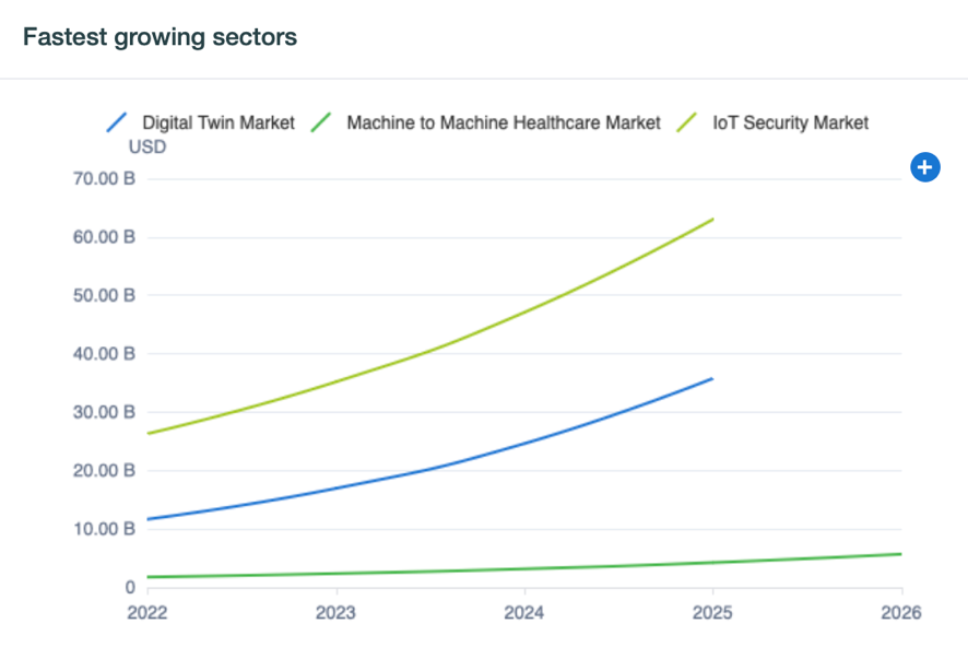 Sectors with the highest growth rate in 2023 are the 'digital twin market' ($16.5 billion), 'machine-to-machine healthcare market' ($2.35 billion), and 'IoT security market' ($35.20 billion)