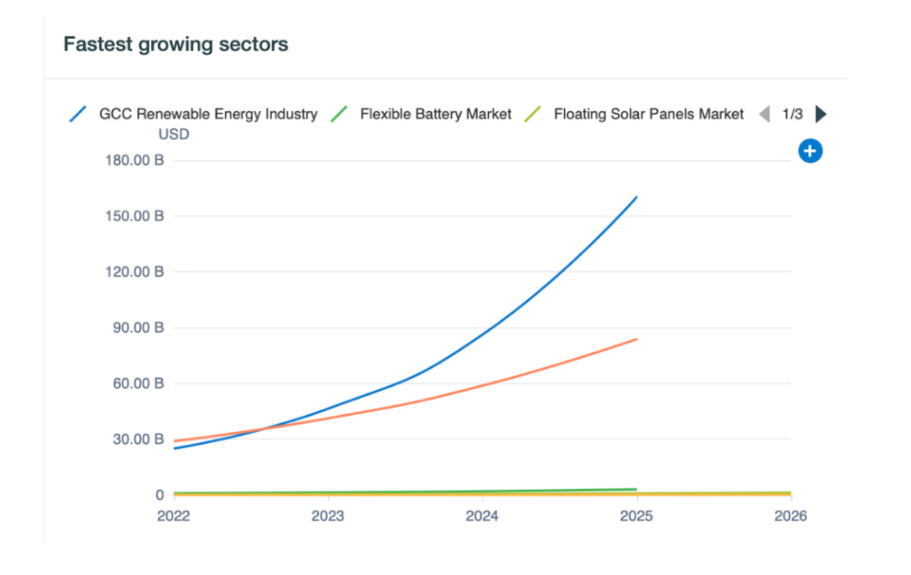 2024 年には、世界の電力の 33% が再生可能エネルギーによるものになる可能性が高く、その大部分は太陽光発電で占められます。