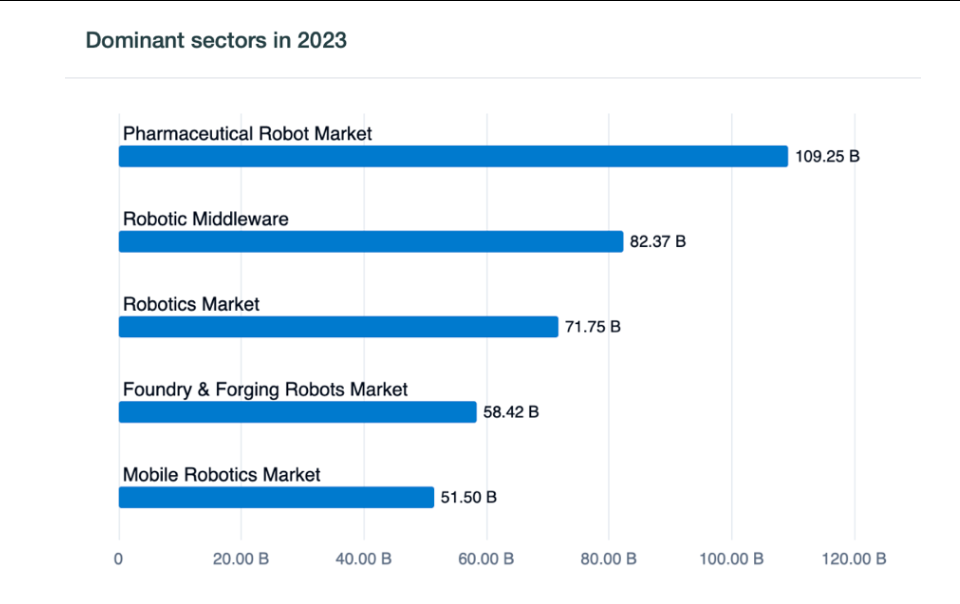 Market for robotics is expected to grow from $641 million in 2018 to $6.40 billion in 2025
