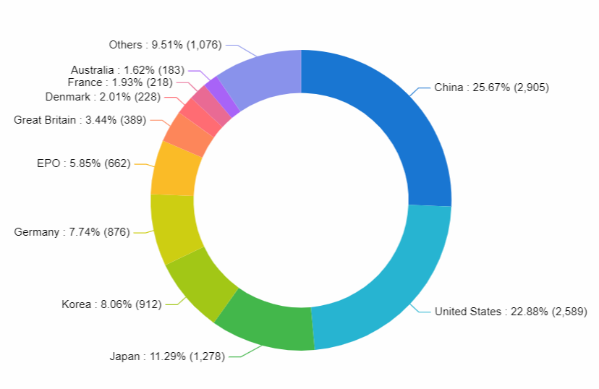 Top Countries of Origin, Renewable Energy, PatSnap Insights 