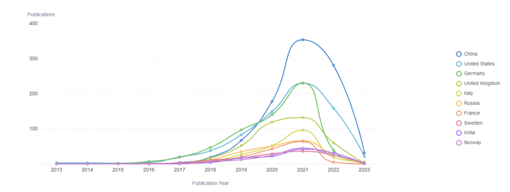 PatSnap Discovery chart showing the academic literature trends of digital twin technology.