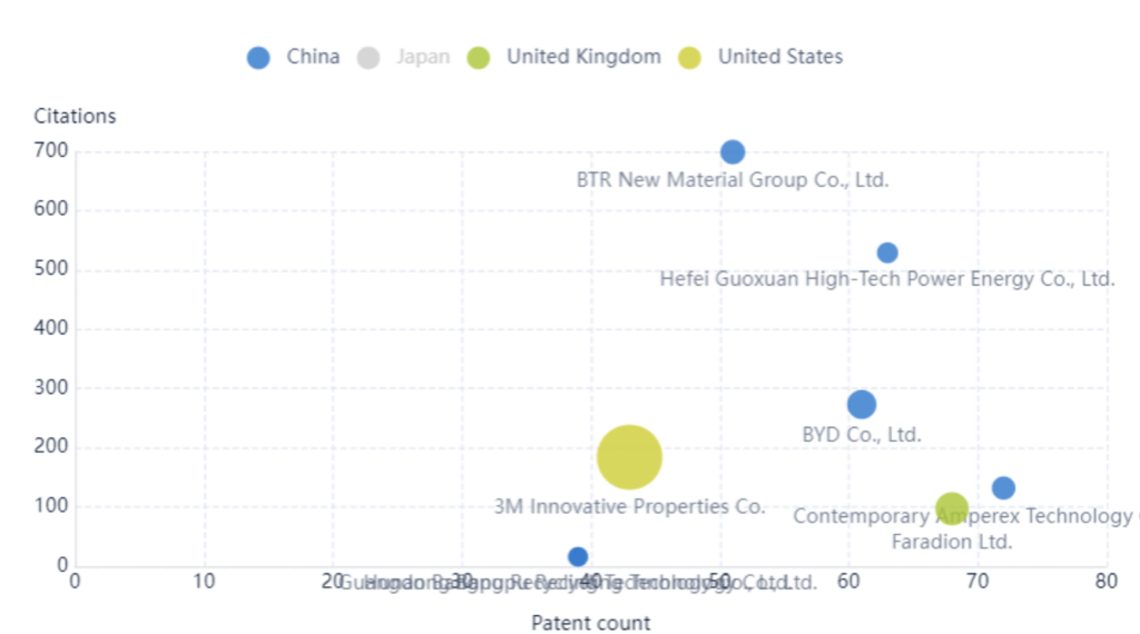 Key players in the sodium-ion battery space based on number of patent applications from China, the UK, and the US.