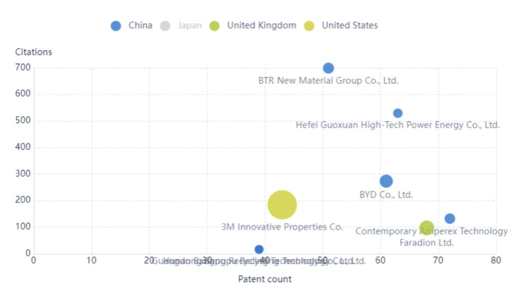 Key players in the sodium-ion battery space based on number of patent applications from China, the UK, and the US. 