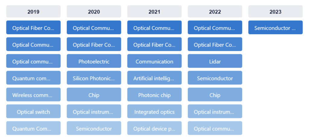 PatSnap image showcasing the technologic evolution of silicon photonic chips