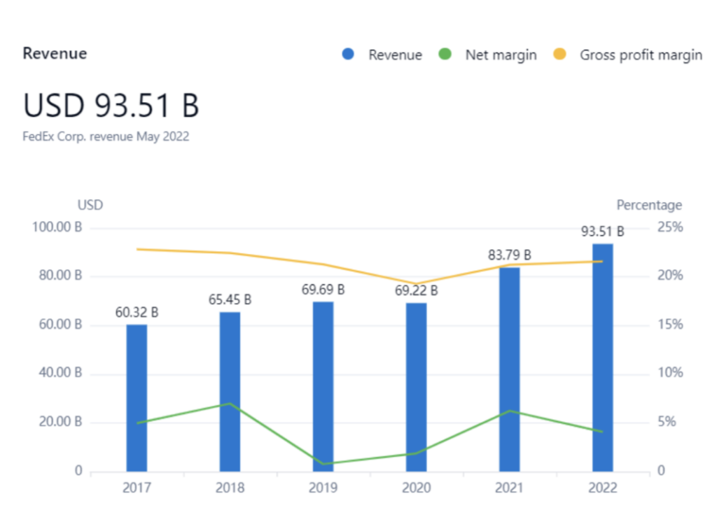 FedEx Revenue Graph