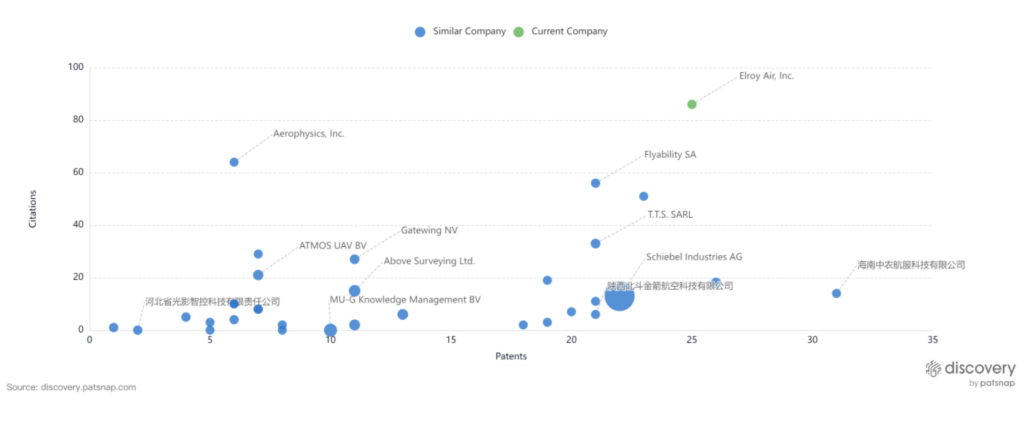 この Discovery チャートは、この分野の類似企業と比較した Elroy のイノベーションのレベルを示しています。