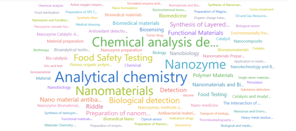 Top technology keywords in the Nanozyme sector