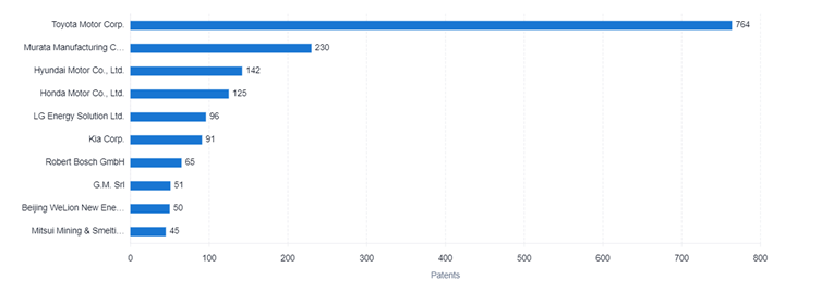 PatSnap Discovery Graph Showing Top Patent Filers in EV Space