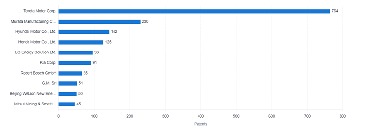 EV 分野のトップ特許出願者を示す PatSnap Discovery グラフ