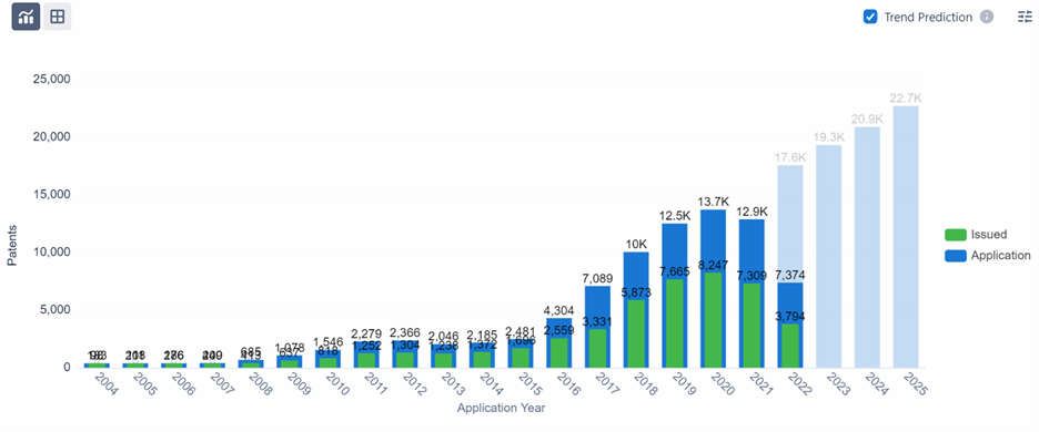 EV charging infrastructure patent trends