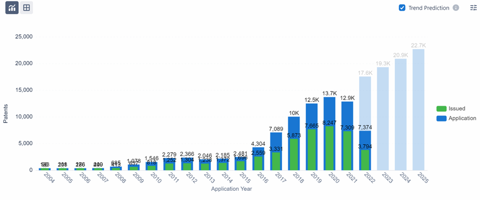 PatSnap Discovery Graph Showcasing Charing Infrastructure Patent Trends