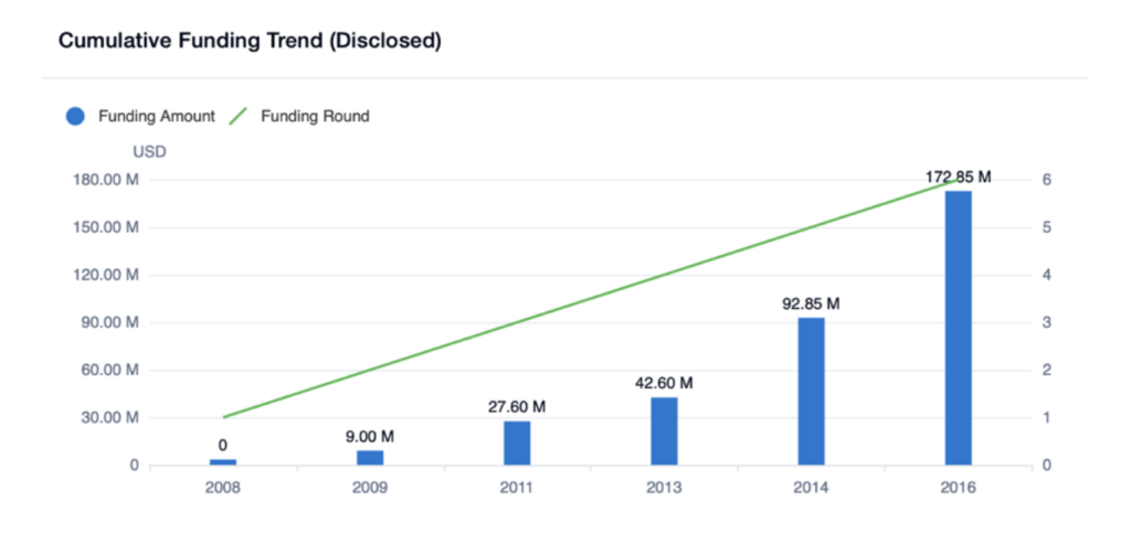 累計資金調達動向、Teladoc、PatSnap Discovery