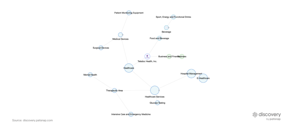 Closely Related Market Segments, Teladoc, PatSnap Discovery 