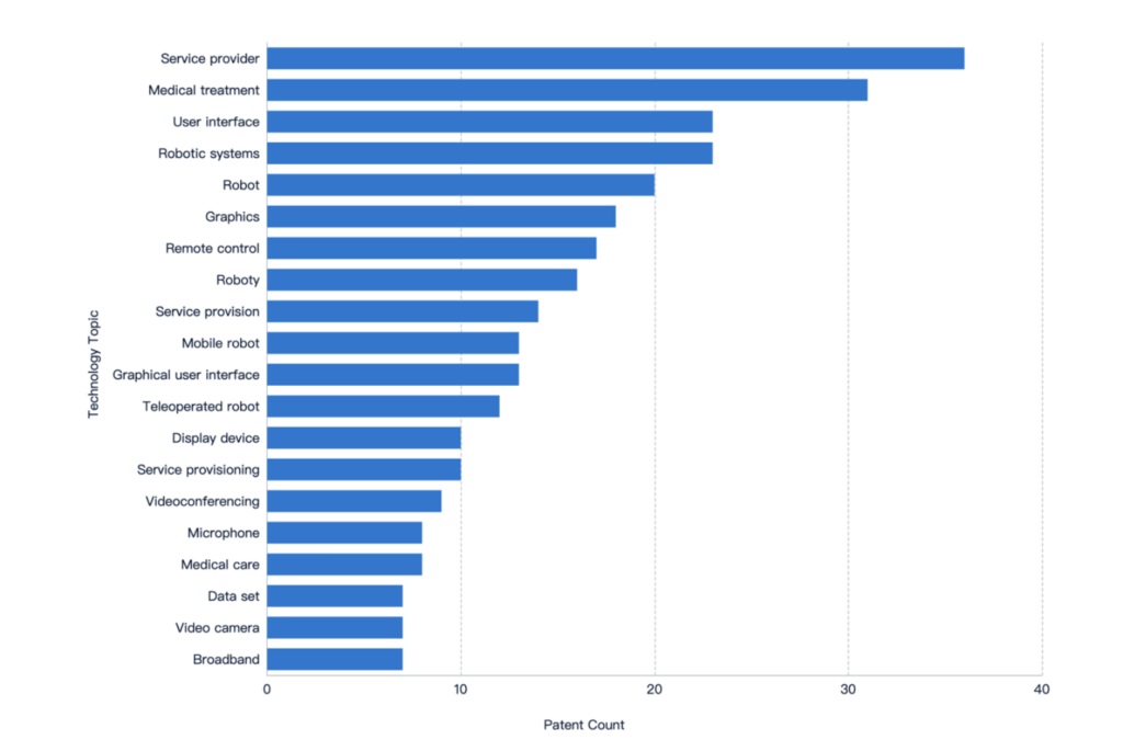 上位の遠隔医療担当者向けのトップ テクノロジー トピック、PatSnap Analytics