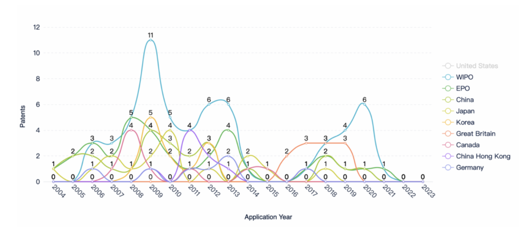 上位の遠隔医療譲受人にとって上位の新興国、PatSnap Insights