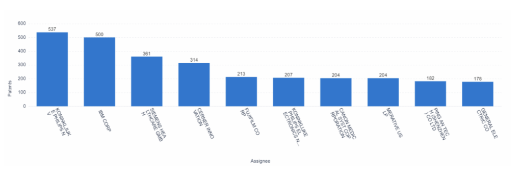 Top Assignees, Predictive Healthcare, PatSnap Analytics