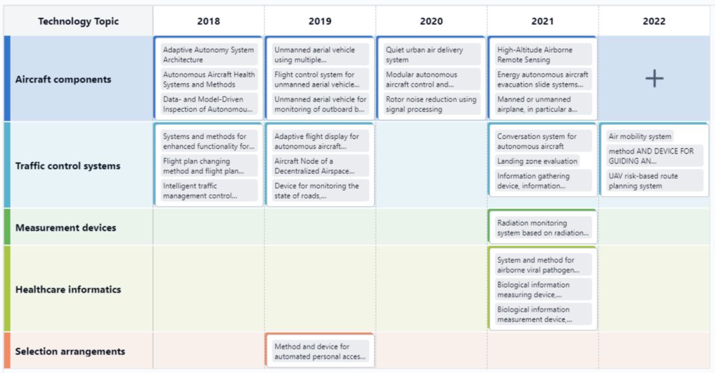 Technology Roadmap, Autonomous Aircraft Technology, Eureka by PatSnap