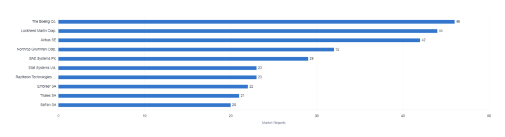 Most mentioned companies in market reports, Autonomous Aircraft Technology, Discovery by PatSnap 