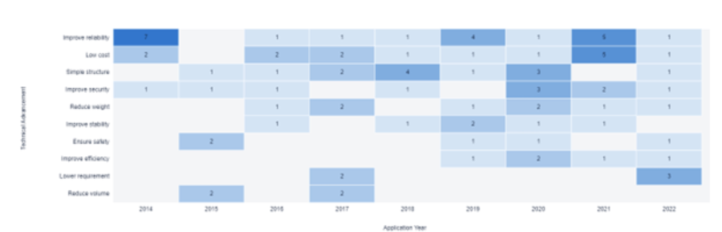 Technical Efficiency Layout Trends year over year, Reusable Rockets, Eureka by PatSnap