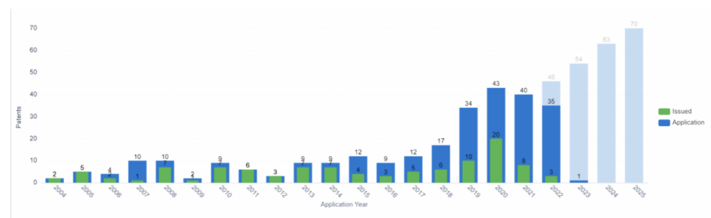 乳製品生産における人工知能、特許出願および問題の傾向と予測傾向、PatSnap Insights