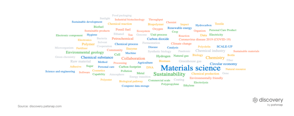Most Mentioned Keywords in the Sustainable Chemical Industry, PatSnap Discovery
