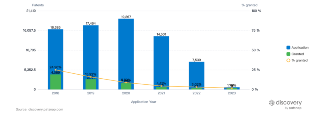 Gene Therapy Patent Filing Trends, Past Five Years, PatSnap Discovery
