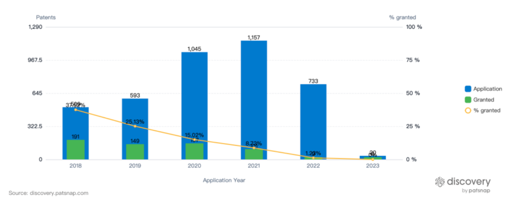 Telehealth Patent Filing Trends, Past Five Years, PatSnap Discovery