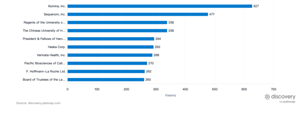 Top Patent Filers, Sequencing Technologies 
