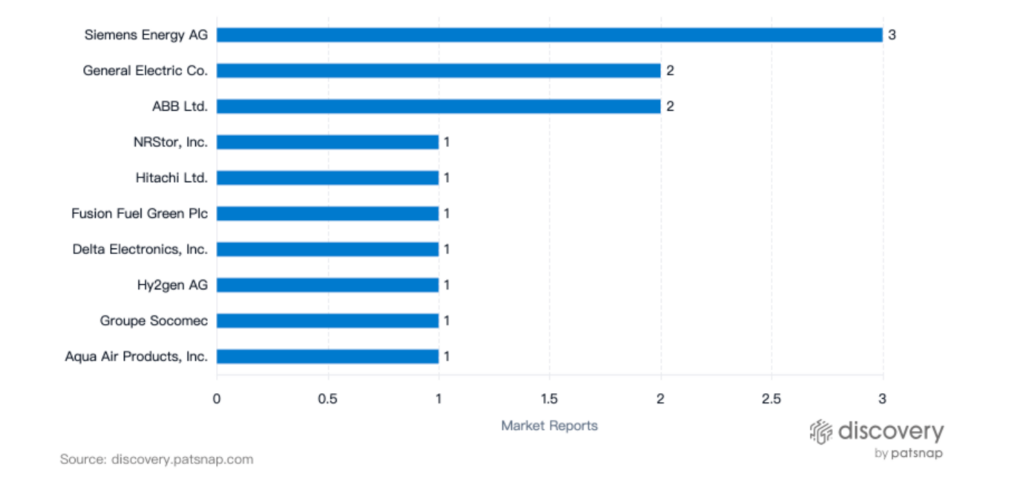 Top Renewable Battery Organizations Based on Market Reports, PatSnap Discovery