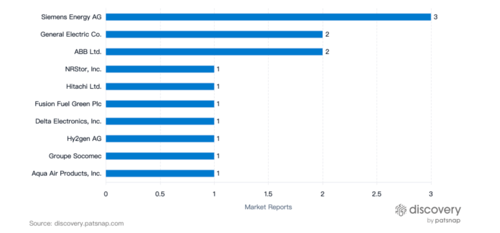 市場レポート、PatSnap Discovery に基づくトップの再生可能電池組織