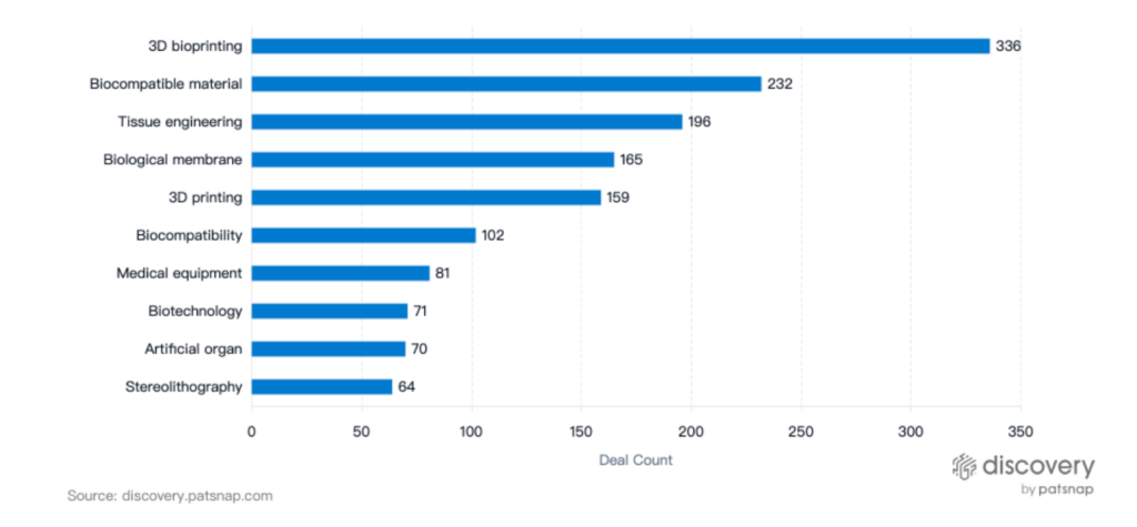 Most VC-Backed Industries, Bioprinting, PatSnap Discovery