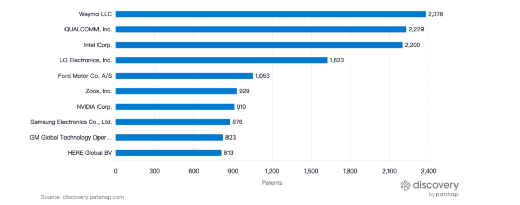 Top Patent Filers, Autonomous Vehicles, PatSnap Discovery