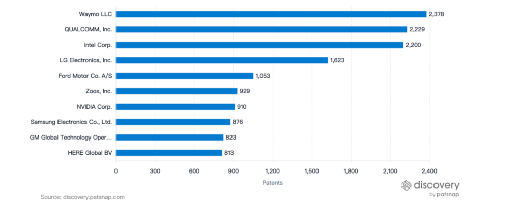최고의 특허 출원자, 자율 주행 차량, PatSnap Discovery