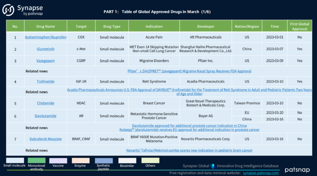 March 2023 Global Approved Drugs, Synapse 