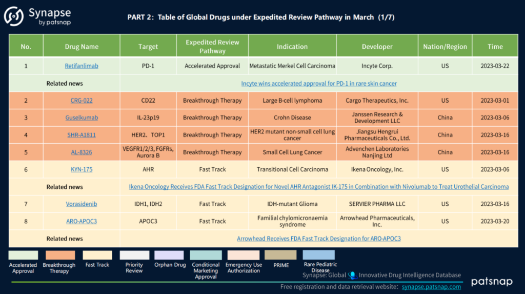March 2023 Global Drugs Subject to Expedited Review, Synapse