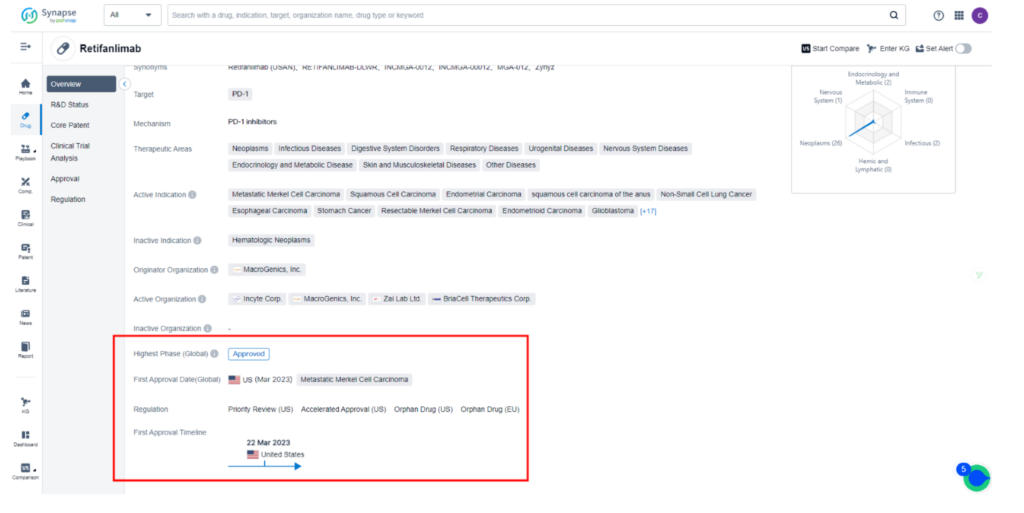 Overview of Retifanlimab, PatSnap Synapse 