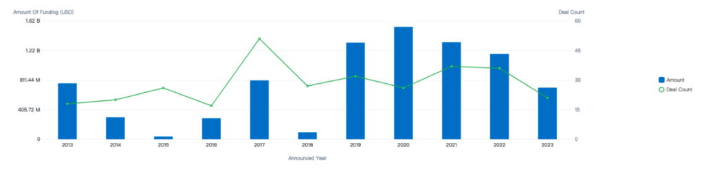 Heat Pumps, VC Investment Over Time, PatSnap Discovery 