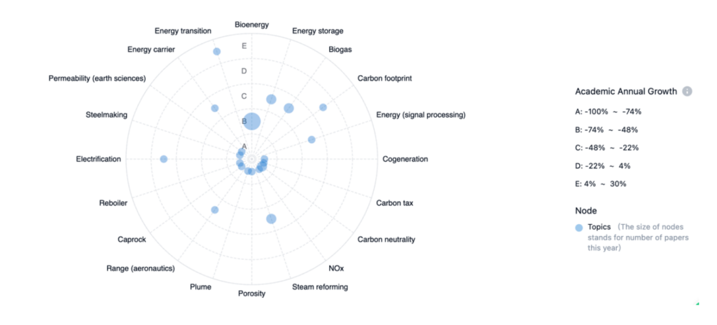 Carbon Capture and Storage, Emerging Tech, PatSnap Discovery