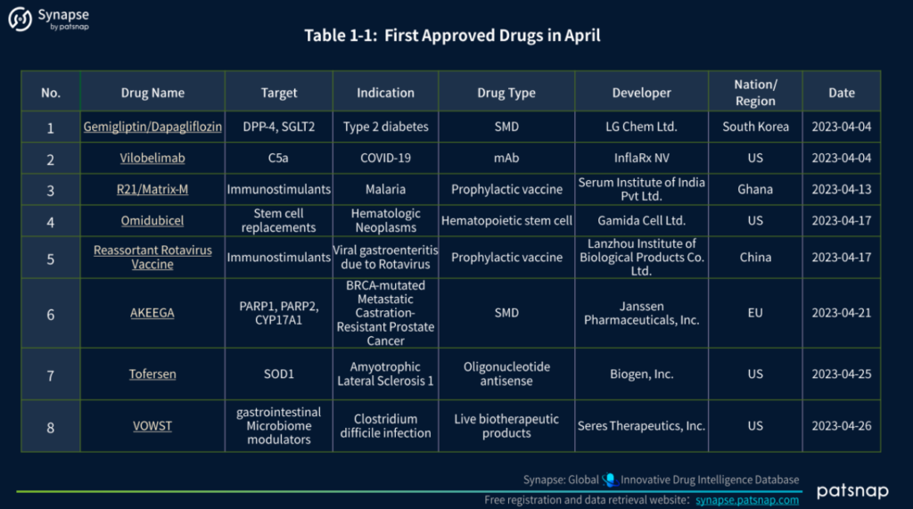 April 2023 Global Approved Drugs, Synapse 