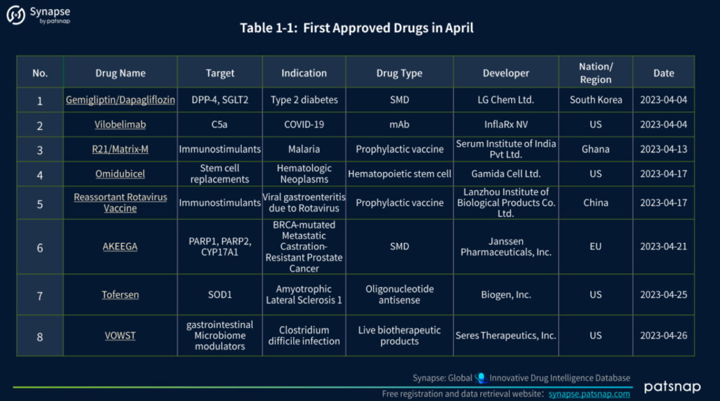 2023 年 XNUMX 月に世界的に承認された医薬品、Synapse