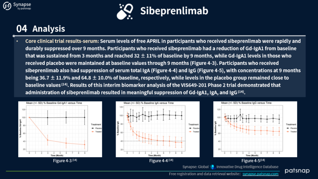 Sibeprenlimab Analysis Continued, PatSnap Synapse
