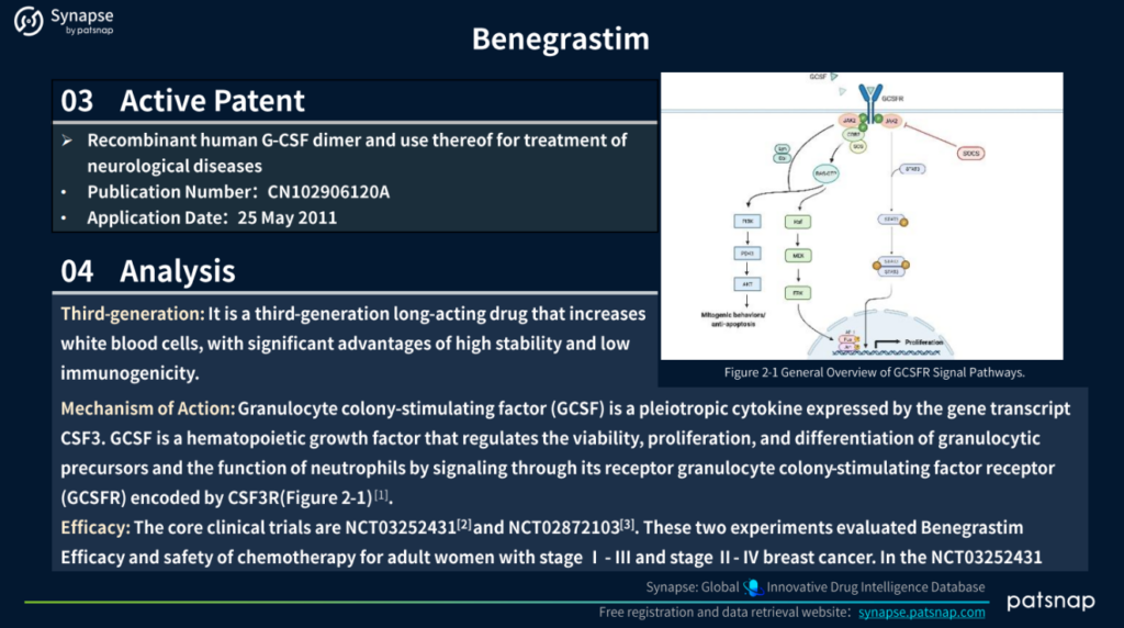 Benegrastim 활성 특허 및 분석, Patsnap Synapse