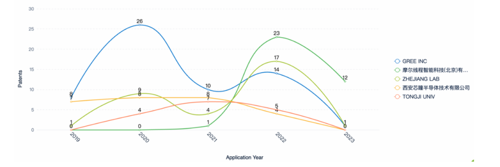 New Entrants within Graphic Processing Units (GPUs), Patsnap Analytic