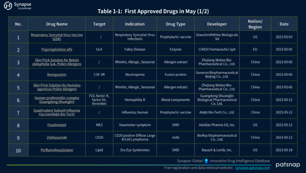 May 2023 Drug Approvals