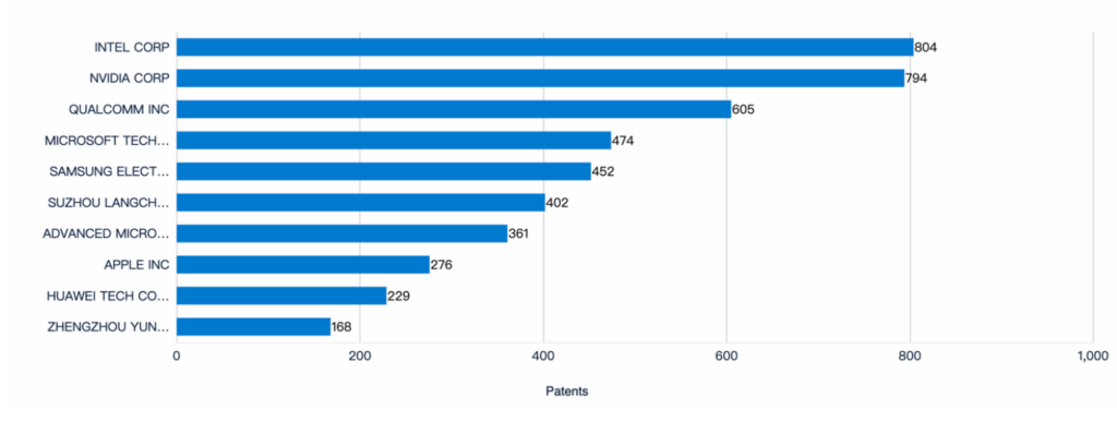 Top Players in Graphics Processing Units (GPUs), Key Assignees, Patsnap Analytics 