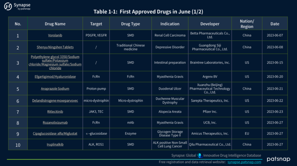 2023 年 XNUMX 月に世界的に承認された医薬品、Synapse