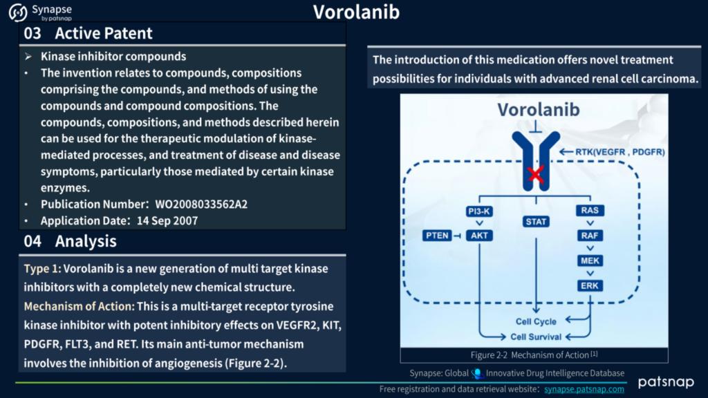 Vorolanib 활성 특허 및 분석, Patsnap Synapse